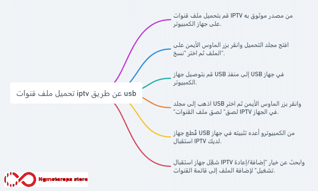 تحميل ملف قنوات iptv عن طريق usb