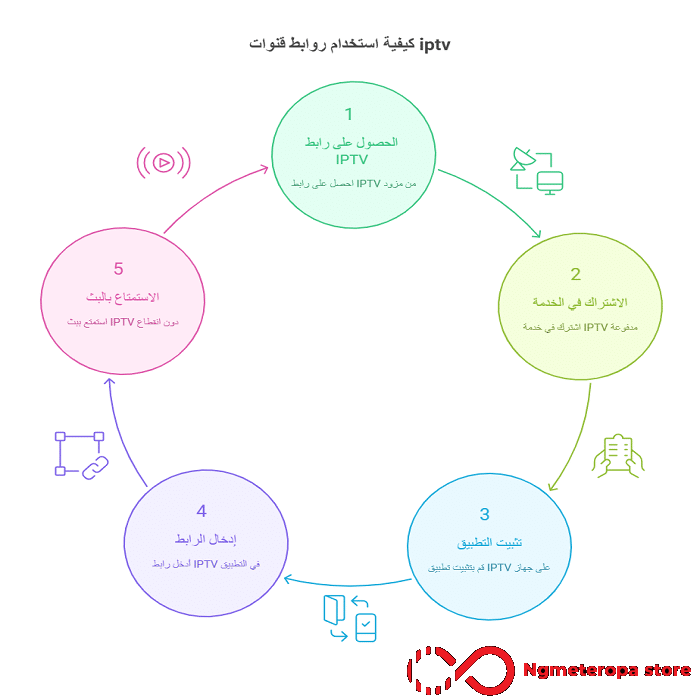 روابط قنوات iptv محدثة