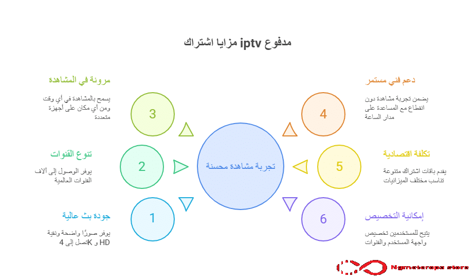 اشتراك iptv مدفوع