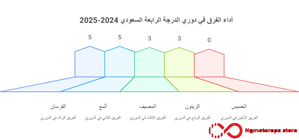 دوري الدرجة الرابعة السعودي