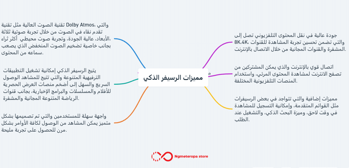 مميزات الرسيفر الذكي