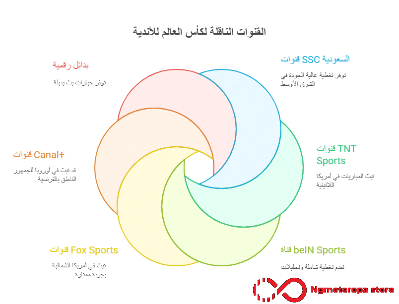 القنوات الناقلة لكأس العالم للأندية
