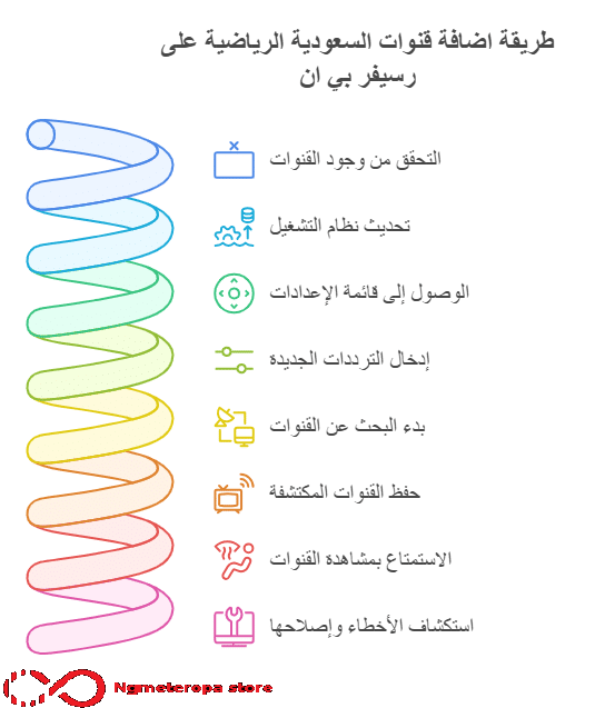طريقة اضافة قنوات السعودية الرياضية على رسيفر بي ان