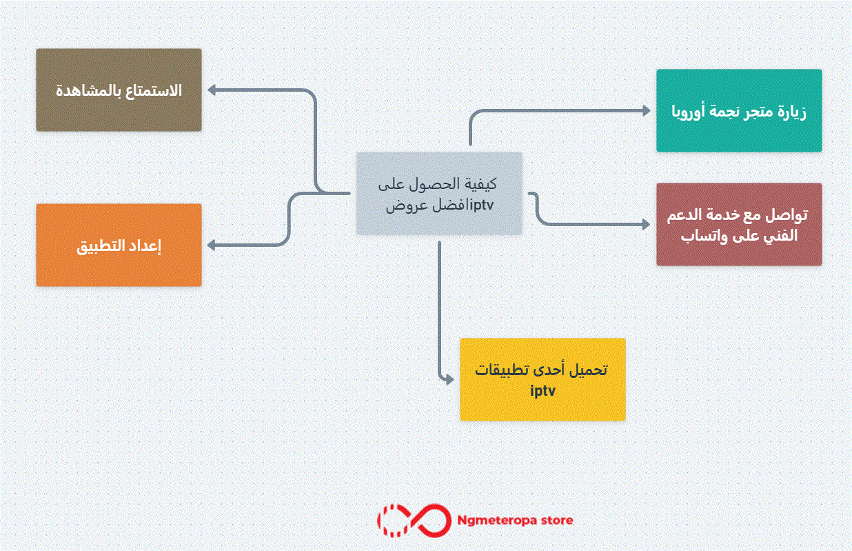 كيفية الحصول على افضل عروض iptv 