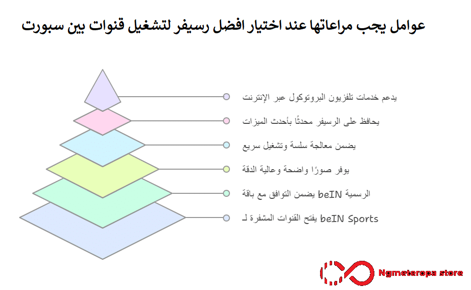 رسيفر يفتح قنوات بين سبورت بدون نت
