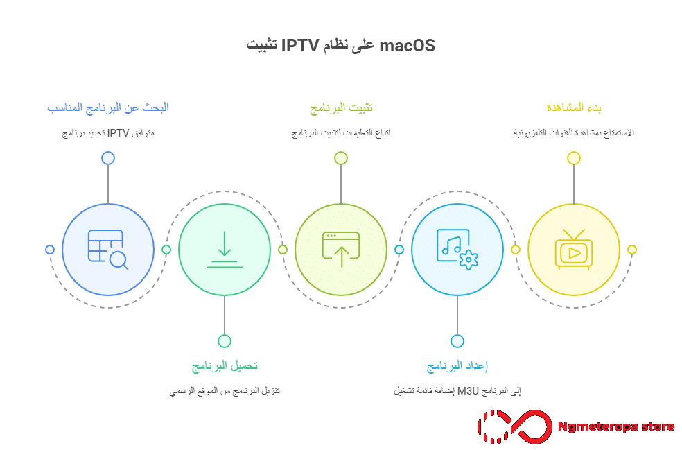 تحميل برنامج iptv للماك