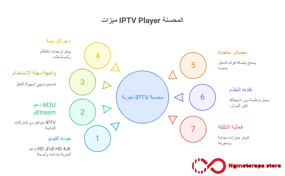 تحميل برنامج iptv للماك