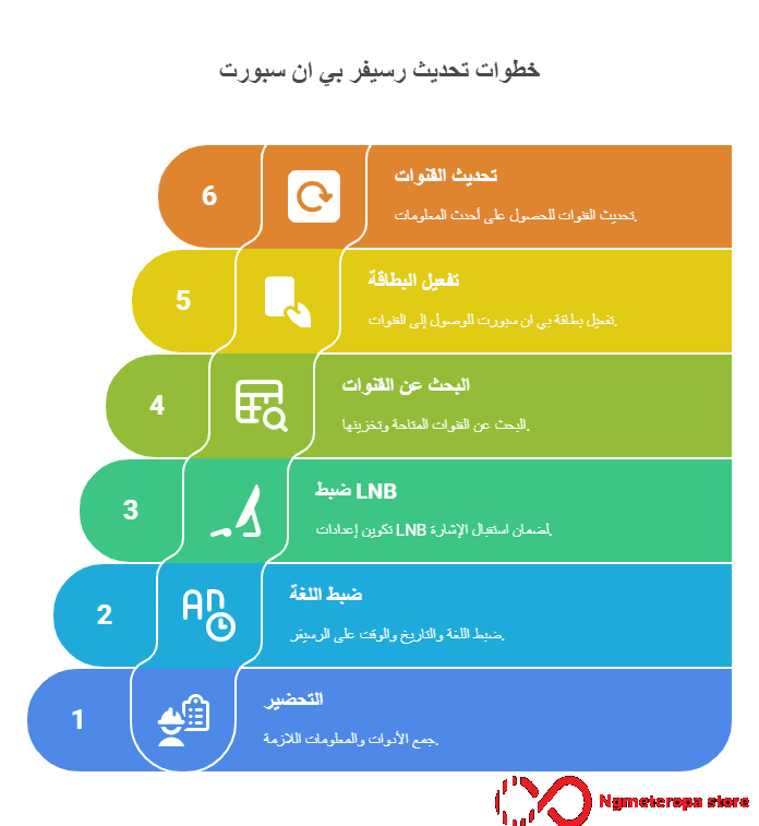 تحديث قنوات رسيفر بين سبورت